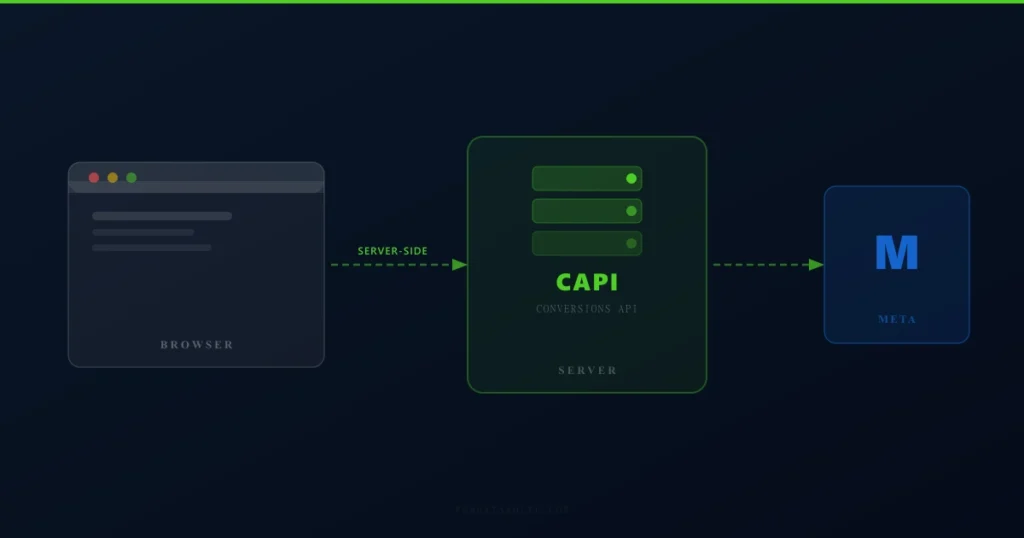 Meta Conversion API (CAPI) setup guide for Shopify