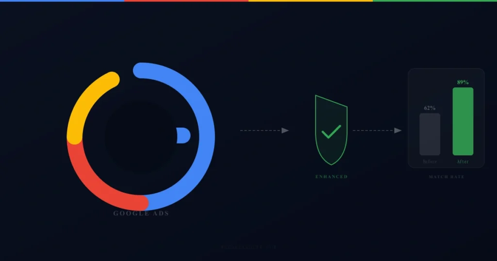 Google Ads Enhanced Conversions setup guide for Shopify