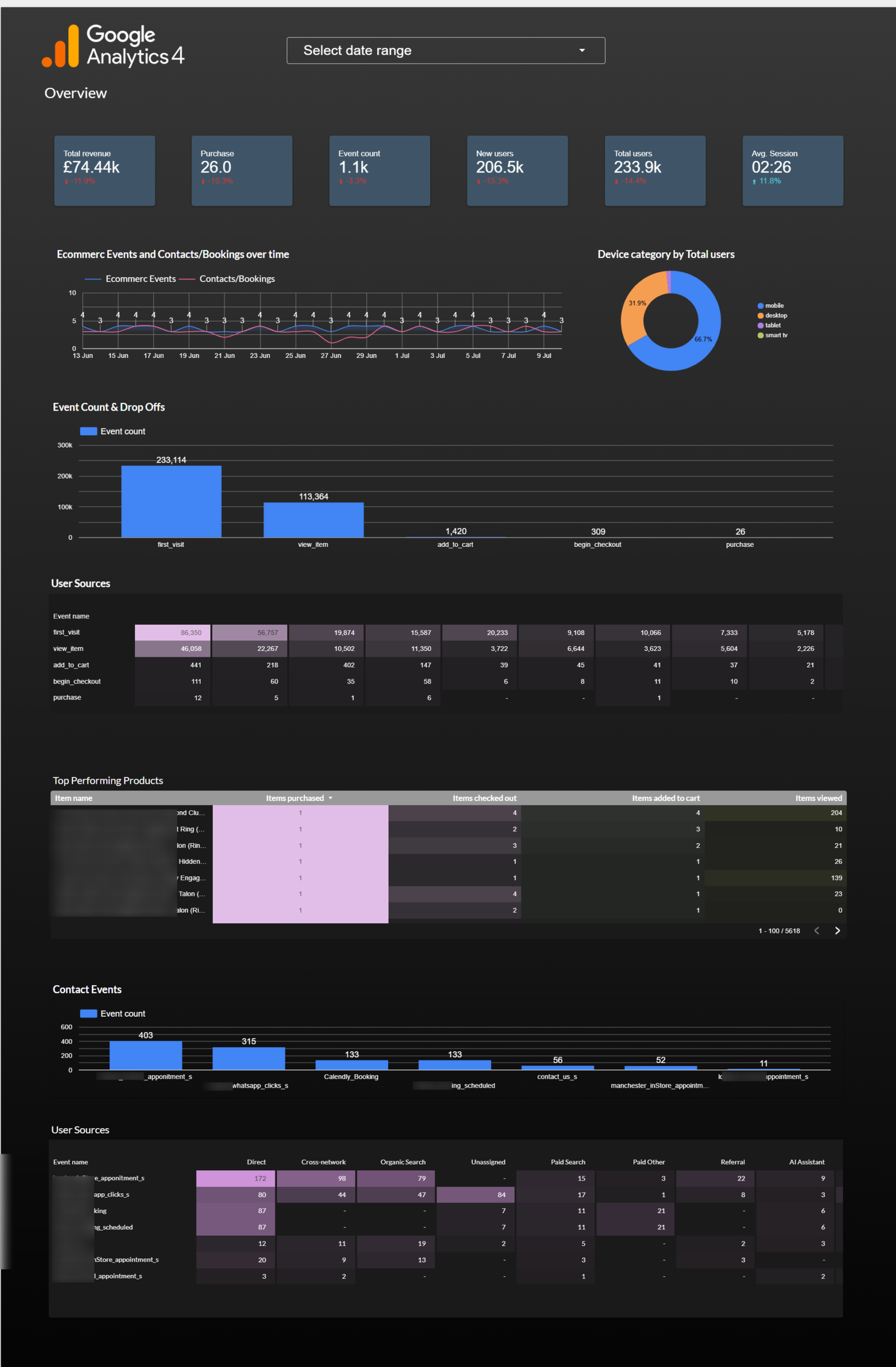 GA4 Looker Studio Dashboard sample