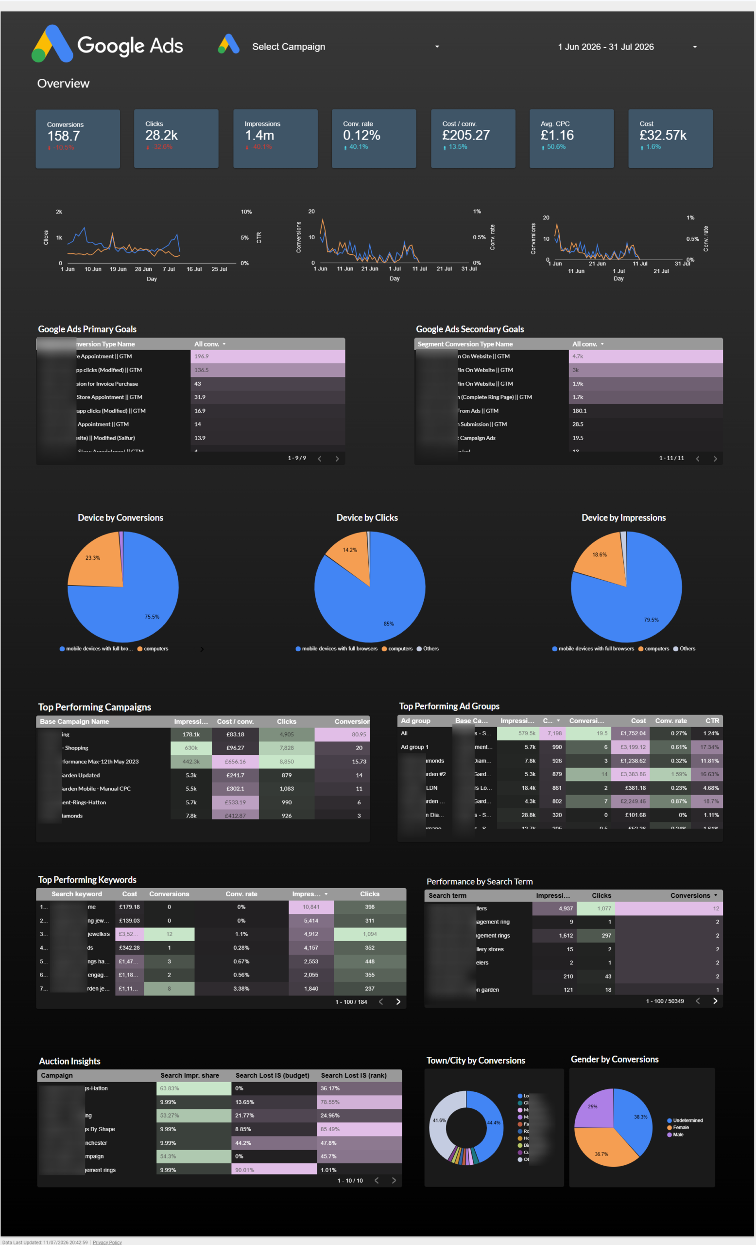 Google Ads Looker Studio Dashboard sample